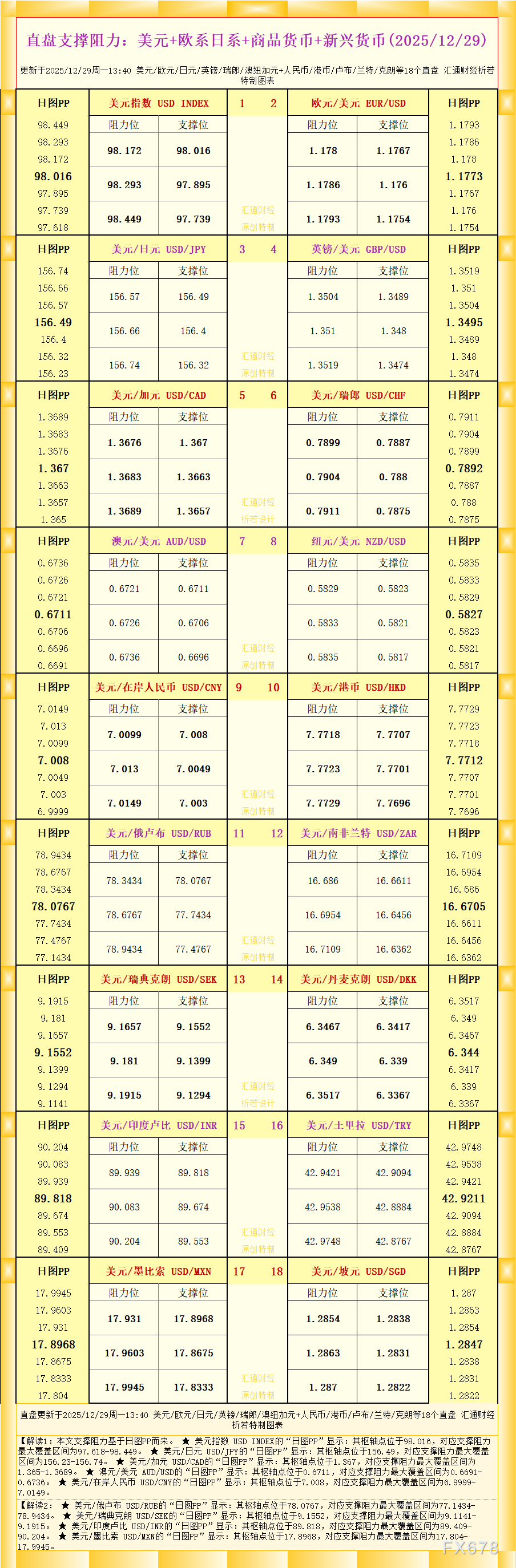 一张图看18个直盘外汇支撑阻力：美元+欧系日系+商品货币+新兴货币(2025年12月29日)