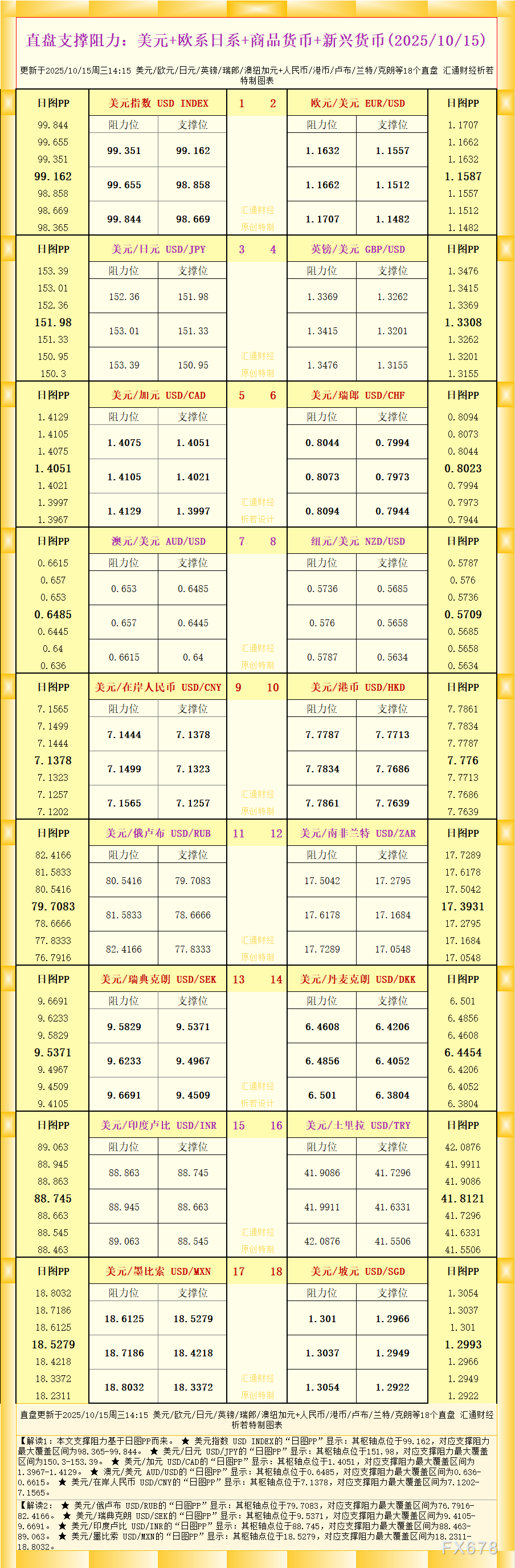 一张图看18个直盘外汇支撑阻力：美元+欧系日系+商品货币+新兴货币(2025年10月15日)(图1)