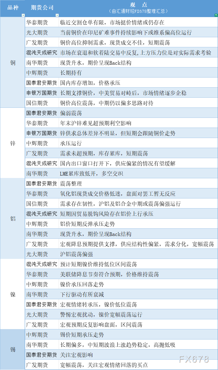 期货公司观点汇总一张图：10月16日有色系（铜、锌、铝、镍、锡等）(图1)