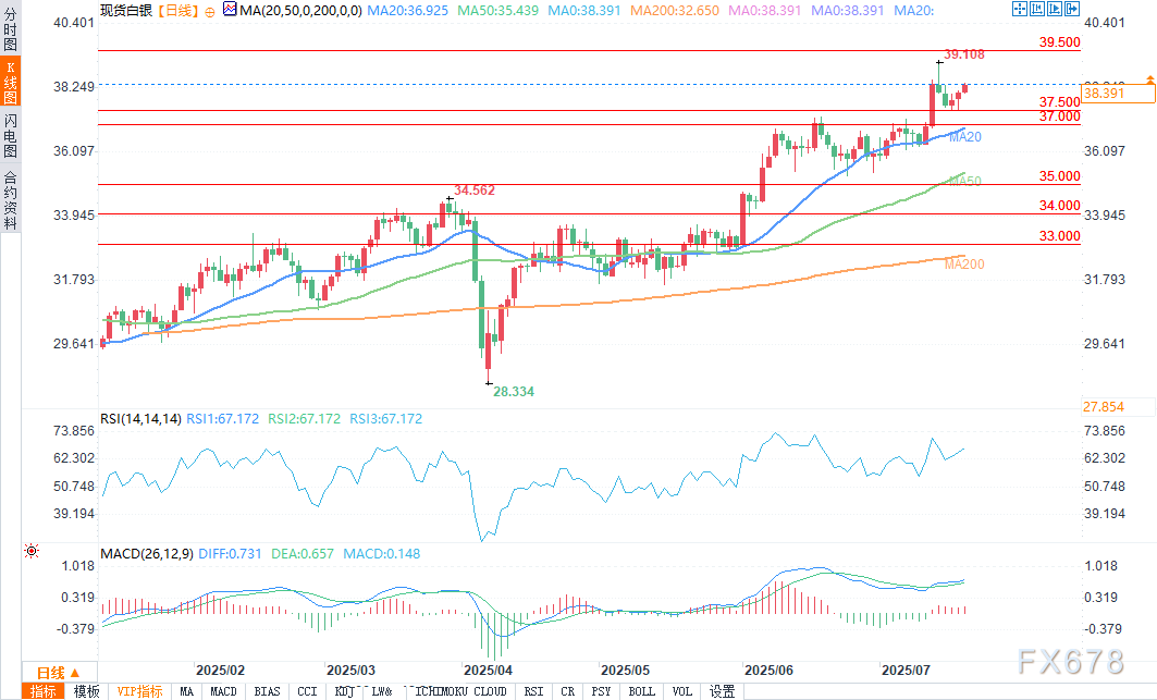 白银分析:强势上行趋势延续,未来能够突破40美元?(图2) 白银分析:强势上行趋势延续,未来能够突破40美元?(图2)