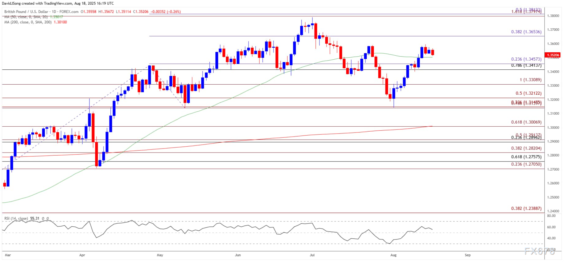英镑生死战！1.35关口成多空分水岭 警惕CPI引爆30年罕见行情(图2)