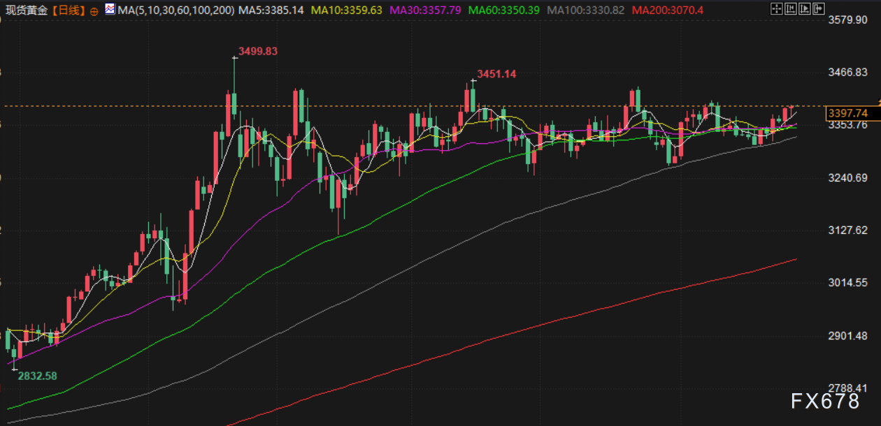 8月28日财经早餐:美联储主席人选将在金秋揭晓,避险支撑金价逼近3400,白银或将面临高额关税(图3) 8月28日财经早餐:美联储主席人选将在金秋揭晓,避险支撑金价逼近3400,白银或将面临高额关税(图3)