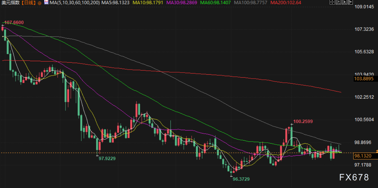 8月28日财经早餐:美联储主席人选将在金秋揭晓,避险支撑金价逼近3400,白银或将面临高额关税(图5) 8月28日财经早餐:美联储主席人选将在金秋揭晓,避险支撑金价逼近3400,白银或将面临高额关税(图5)