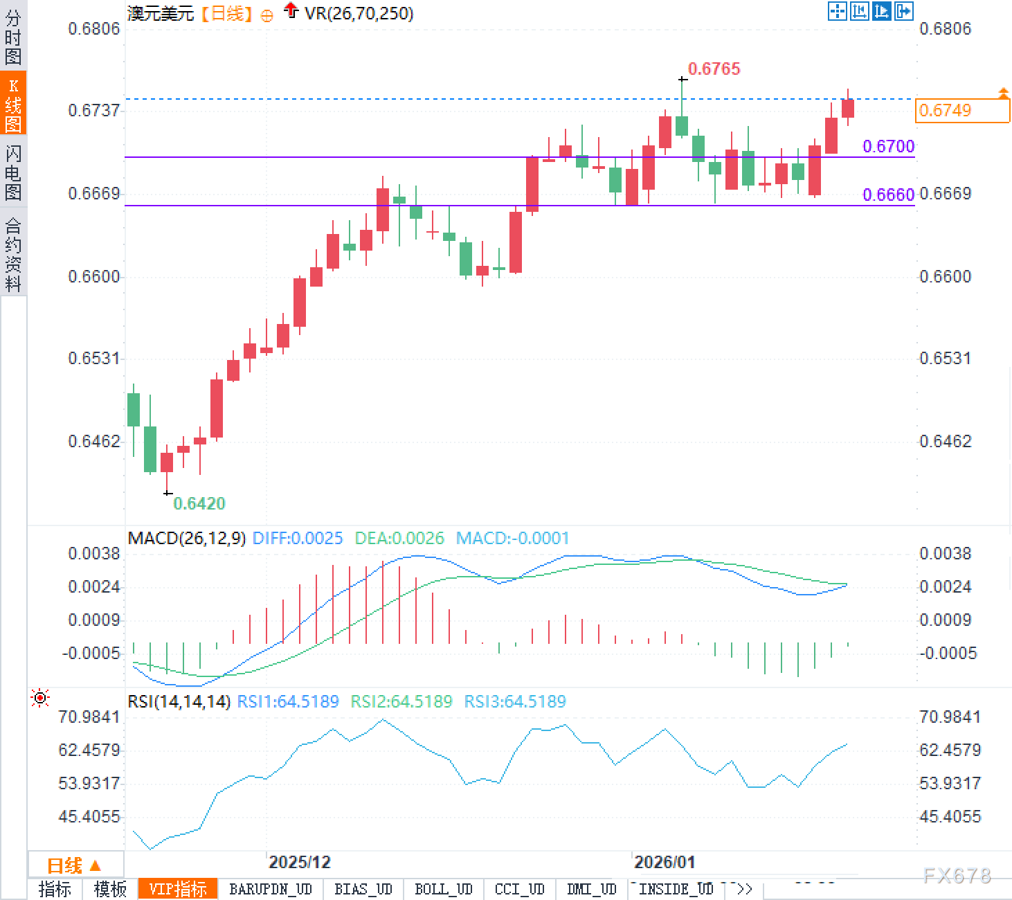 澳元涨得越猛,跌得会不会更惨?关键数据前夜的狂欢(图2) 澳元涨得越猛,跌得会不会更惨?关键数据前夜的狂欢(图2)