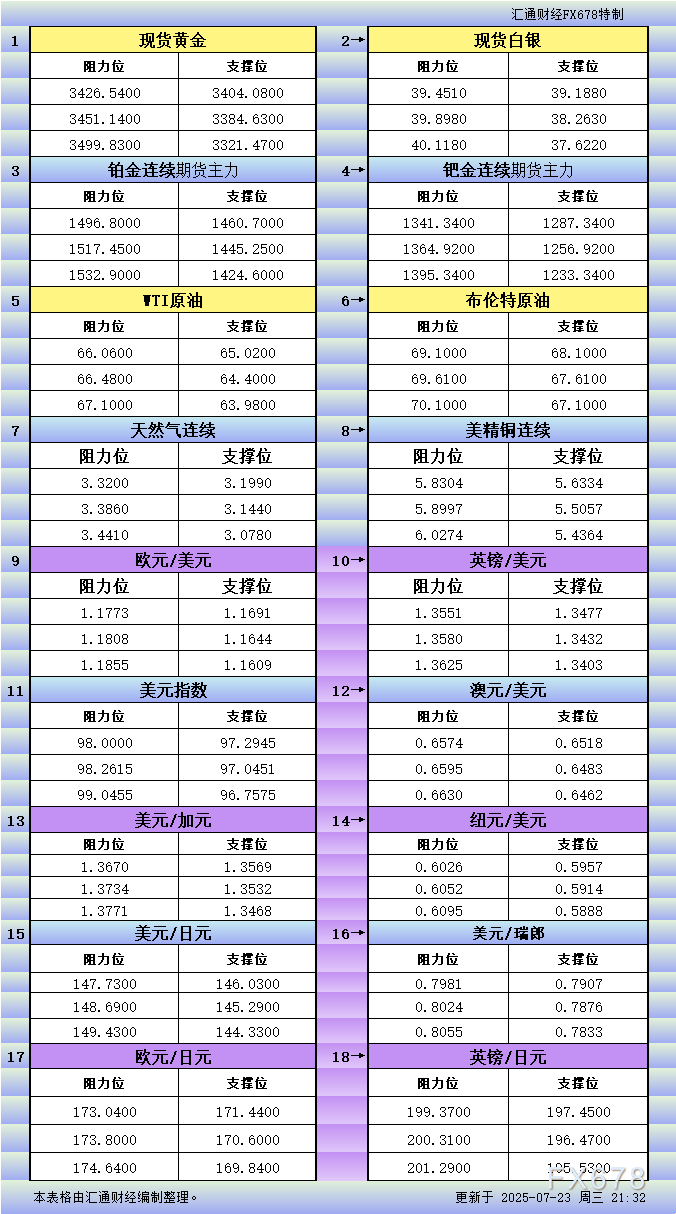 7月23日美市更新支撑阻力:18品种支撑阻力(金银铂钯原油天然气铜及十大货币对)(图1) 7月23日美市更新支撑阻力:18品种支撑阻力(金银铂钯原油天然气铜及十大货币对)(图1)