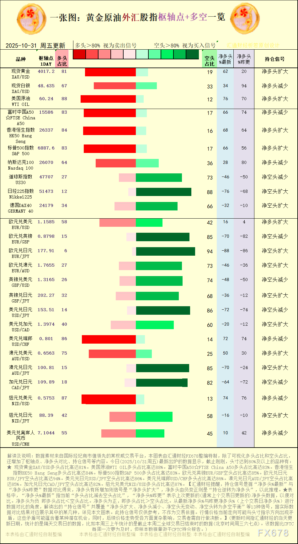 一张图:2025年10月31日黄金原油外汇股指“枢纽点+多空持仓信号”一览