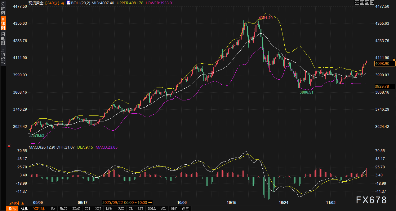 美国停摆危机结束，黄金为何逆势破位？(图4)