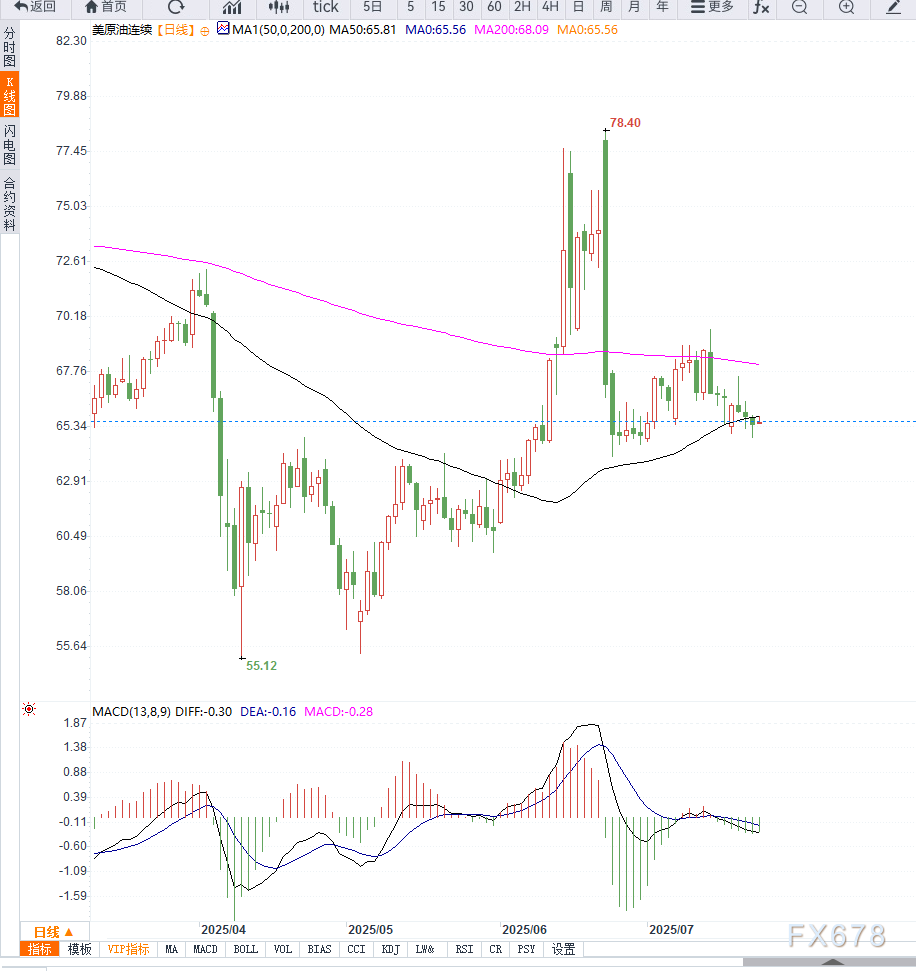 原油交易提醒：市场风险偏好回暖，施压油价，短期维持低位震荡，等待方向选择(图2)
