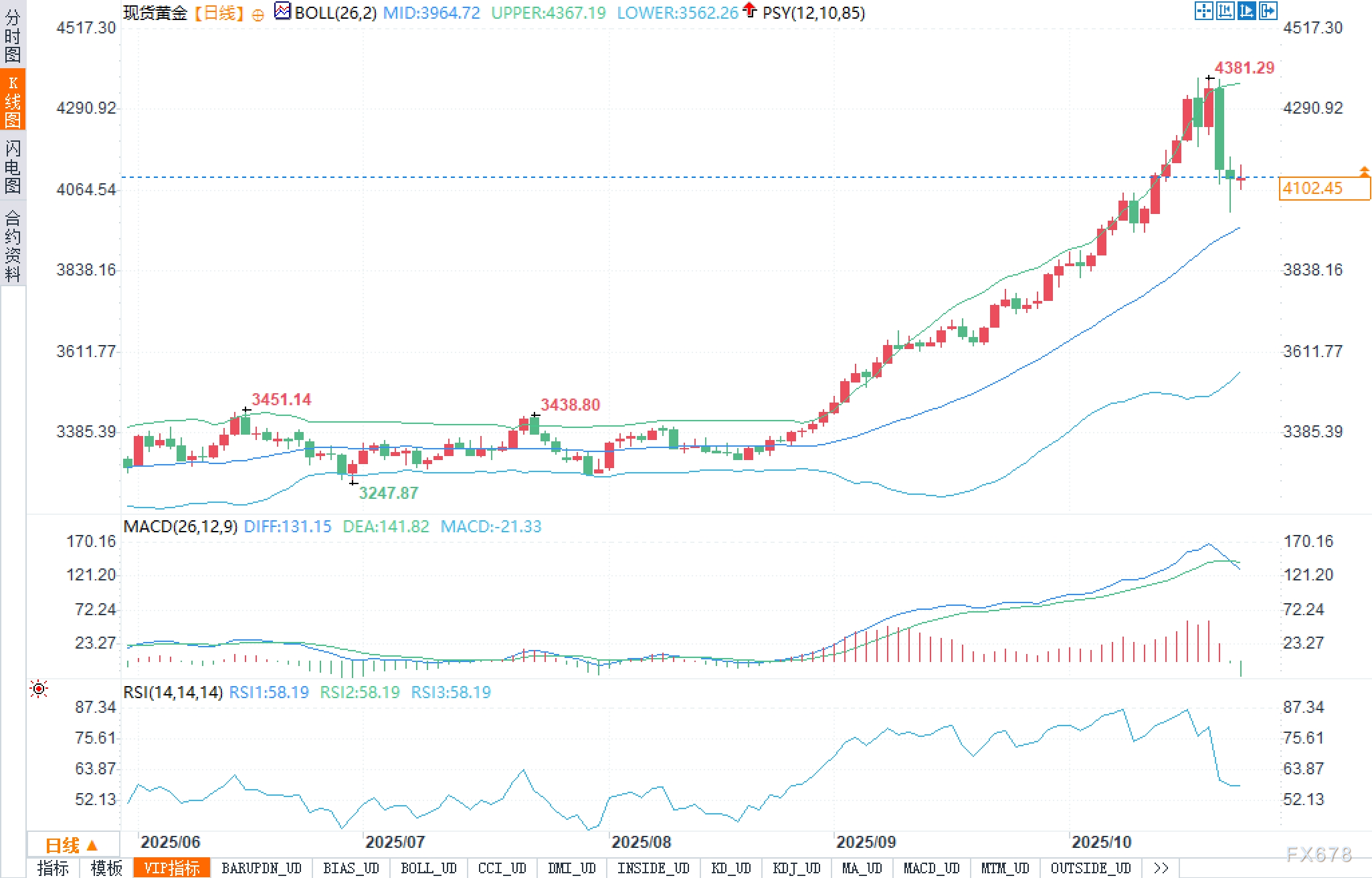 黄金分析:拐点还是噪音?4100美元处的选择题(图2) 黄金分析:拐点还是噪音?4100美元处的选择题(图2)
