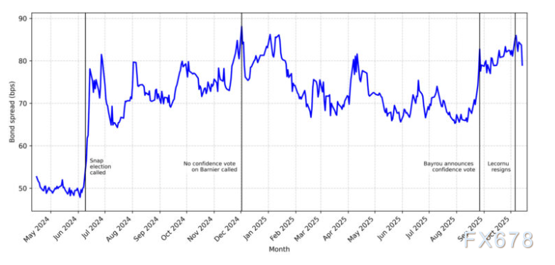 法国政局瘫痪,代价高达75亿!欧元下行警报拉响(图2) 法国政局瘫痪,代价高达75亿!欧元下行警报拉响(图2)