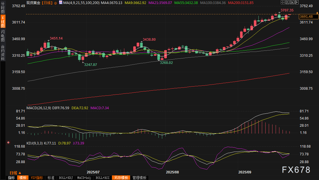 黄金交易提醒：涨势停不下！美联储降息后，金价直奔4000美元大关？(图3)