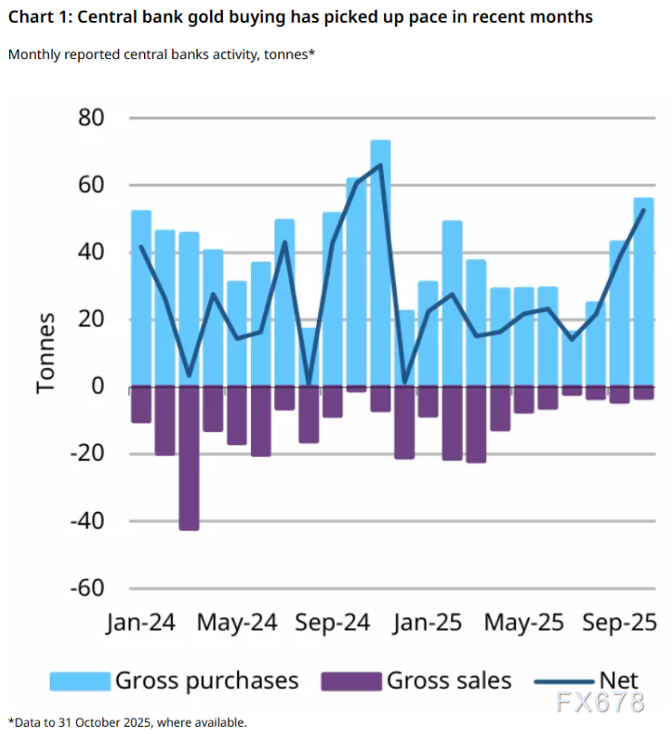 央行狂买金!10月53吨创年内最强,金价回调只是“中场休息”?(图2) 央行狂买金!10月53吨创年内最强,金价回调只是“中场休息”?(图2)