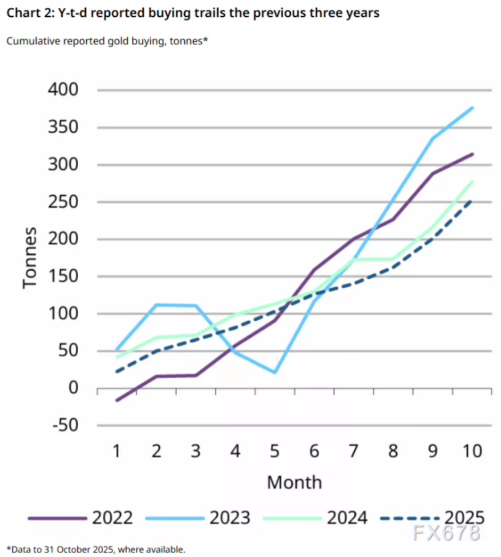 央行狂买金!10月53吨创年内最强,金价回调只是“中场休息”?(图3) 央行狂买金!10月53吨创年内最强,金价回调只是“中场休息”?(图3)