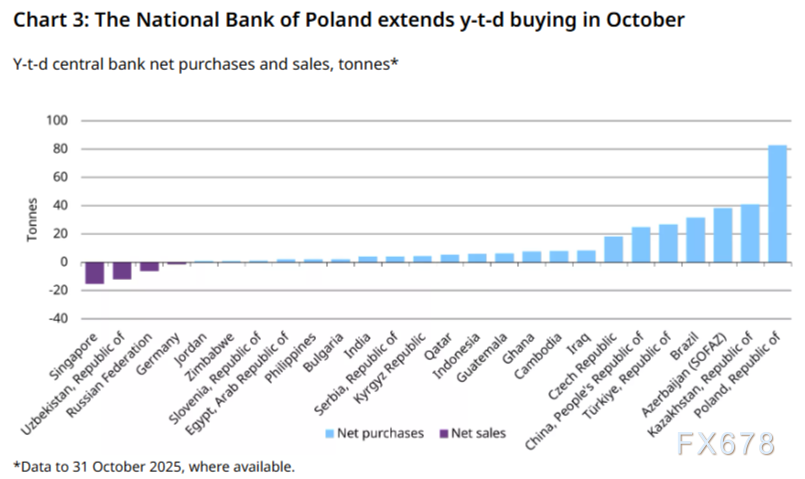 央行狂买金!10月53吨创年内最强,金价回调只是“中场休息”?(图4) 央行狂买金!10月53吨创年内最强,金价回调只是“中场休息”?(图4)