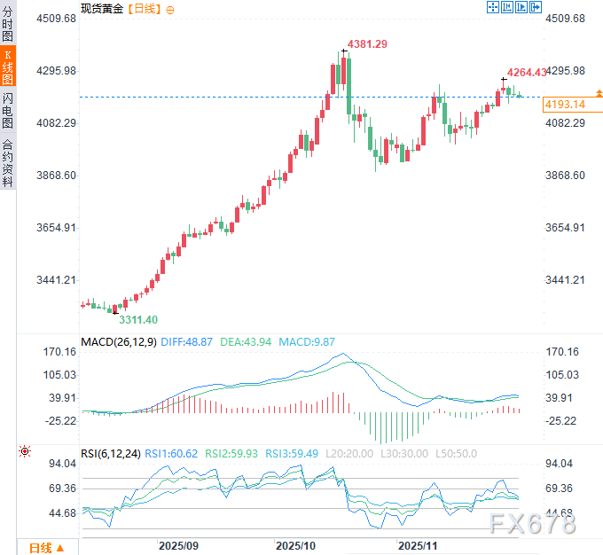 央行狂买金!10月53吨创年内最强,金价回调只是“中场休息”?(图5) 央行狂买金!10月53吨创年内最强,金价回调只是“中场休息”?(图5)