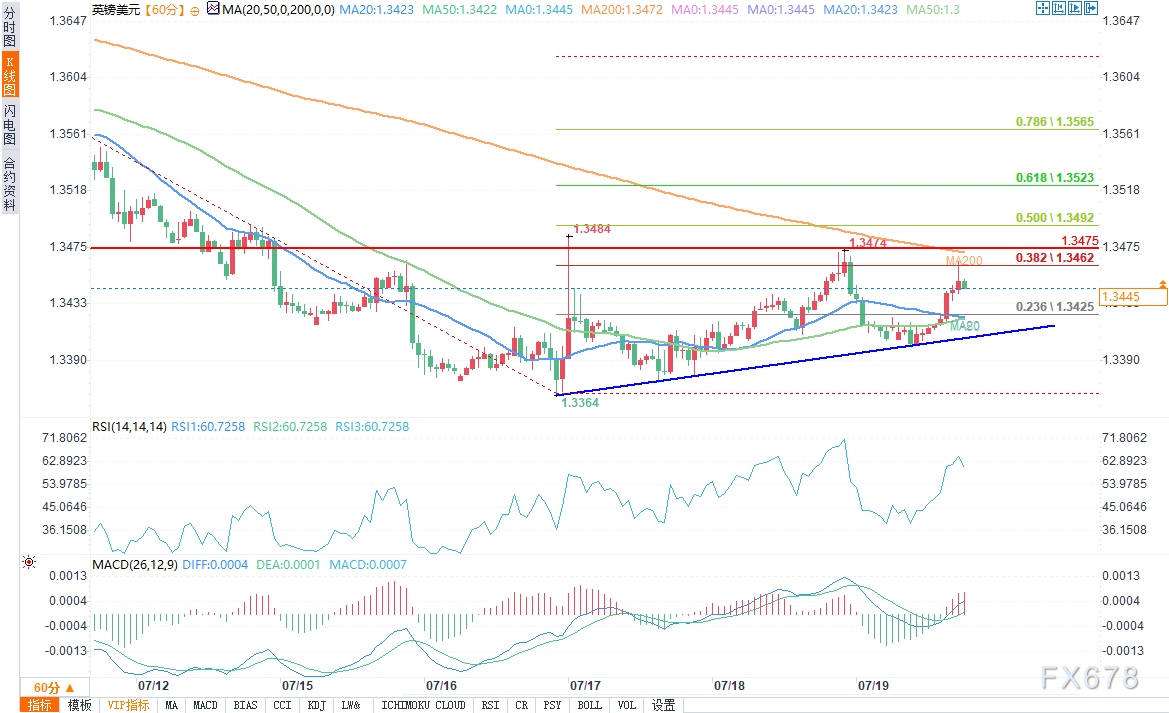 技术分析:英镑/美元双重底形态存忧,看跌前景未改(图2) 技术分析:英镑/美元双重底形态存忧,看跌前景未改(图2)