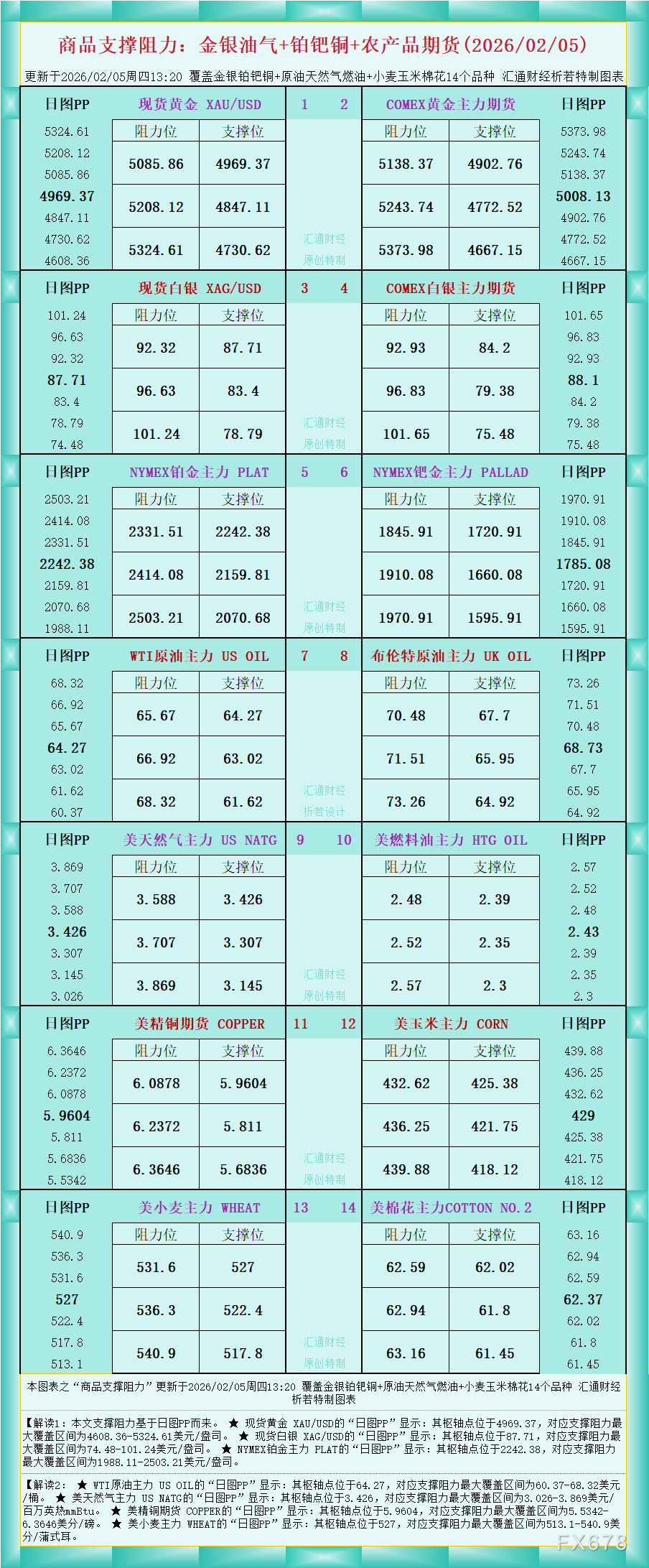一张图看商品支撑阻力：金银油气+铂钯铜农产品期货(2026年2月5日)(图1)
