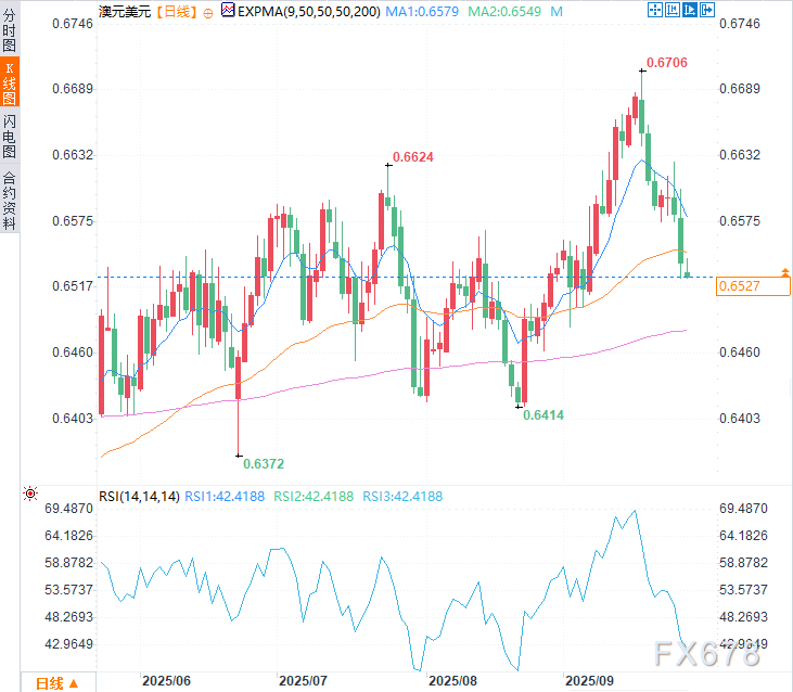 澳元空头反击？关键周线收官战打响，今夜PCE或引爆行情(图2)