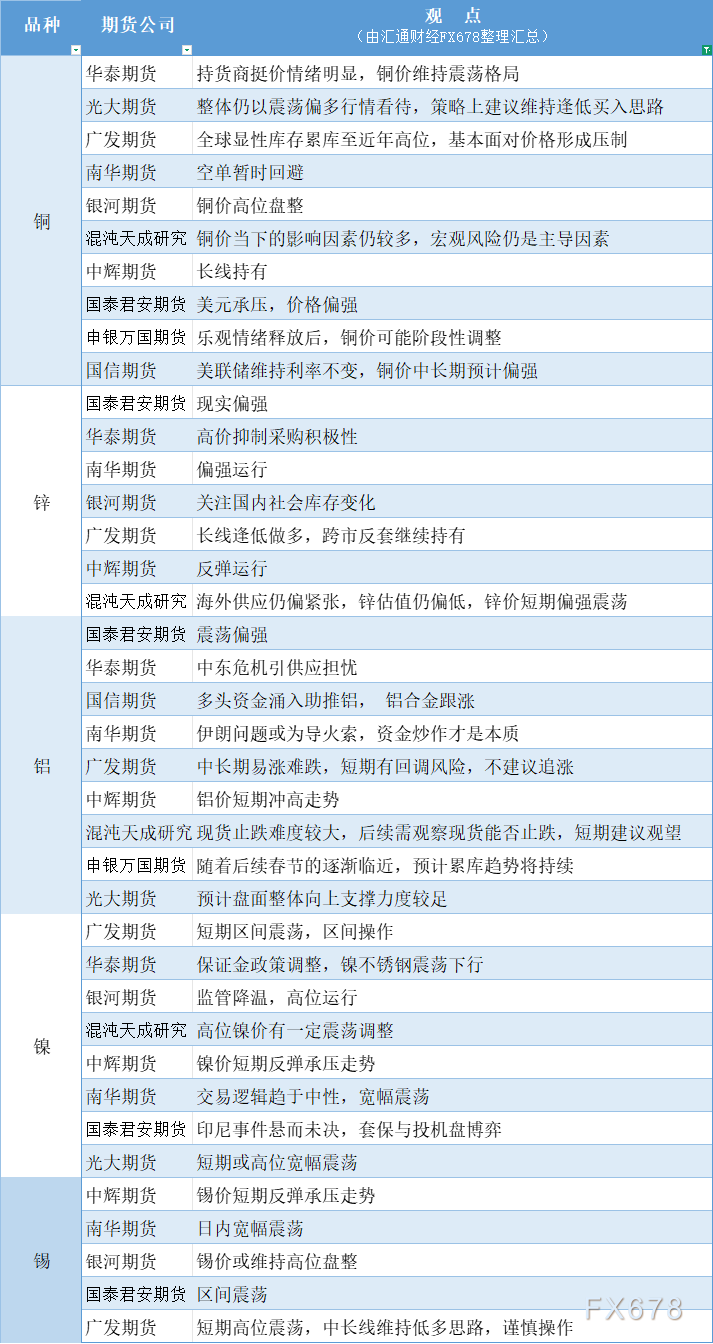 期货公司观点汇总一张图:1月29日有色系(铜、锌、铝、镍、锡等)(图1) 期货公司观点汇总一张图:1月29日有色系(铜、锌、铝、镍、锡等)(图1)