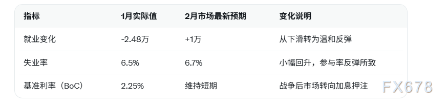 加拿大2月就业报告今日公布！失业率预计升至6.7% 油价飙升逆转BoC加息路径(图2)