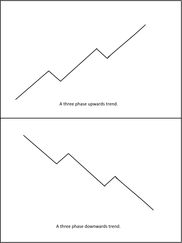 道氏理论的核心原理与市场应用解析(图2) 道氏理论的核心原理与市场应用解析(图2)