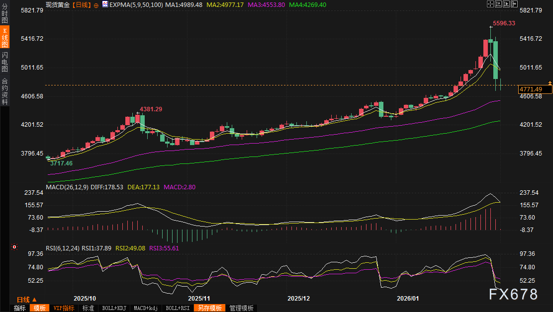 黄金市场经历巨震，超级周能否迎来转机？(图2)