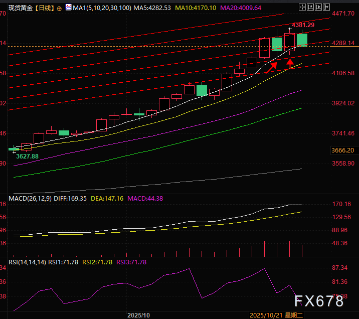 黄金市场面临调整压力,技术面与基本面因素交织(图3) 黄金市场面临调整压力,技术面与基本面因素交织(图3)