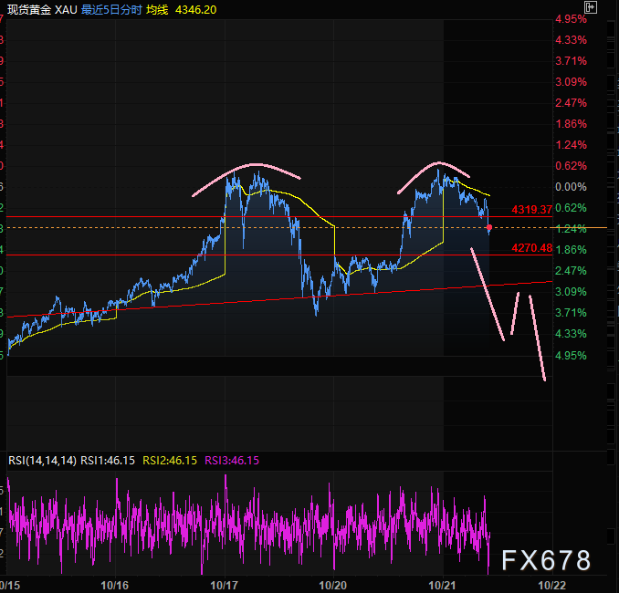 黄金市场面临调整压力,技术面与基本面因素交织(图2) 黄金市场面临调整压力,技术面与基本面因素交织(图2)