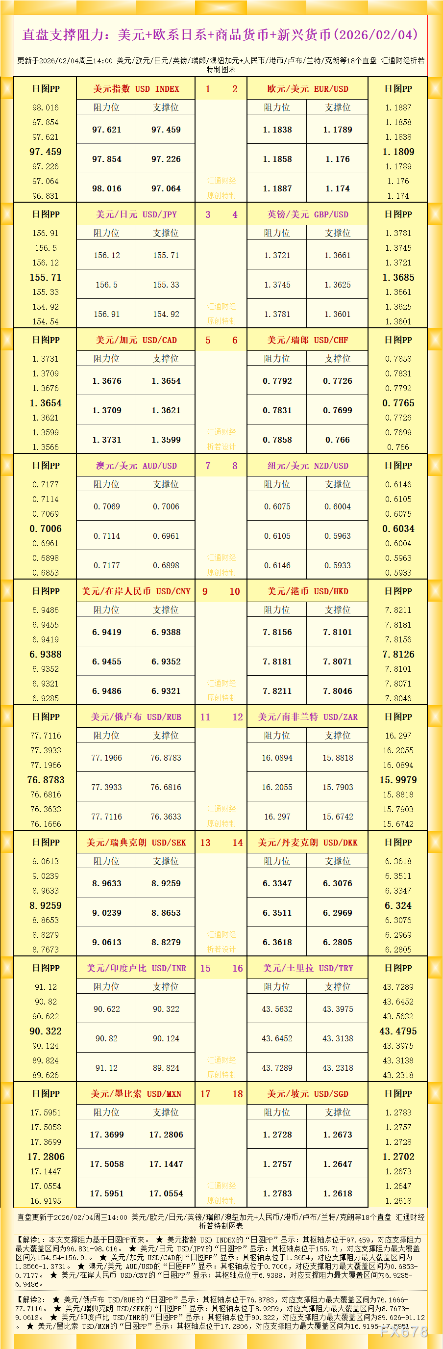 18个直盘外汇支撑阻力图解：美元欧系商品货币全览