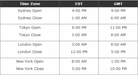 外汇交易时段解析:把握最佳交易时机(图3) 外汇交易时段解析:把握最佳交易时机(图3)