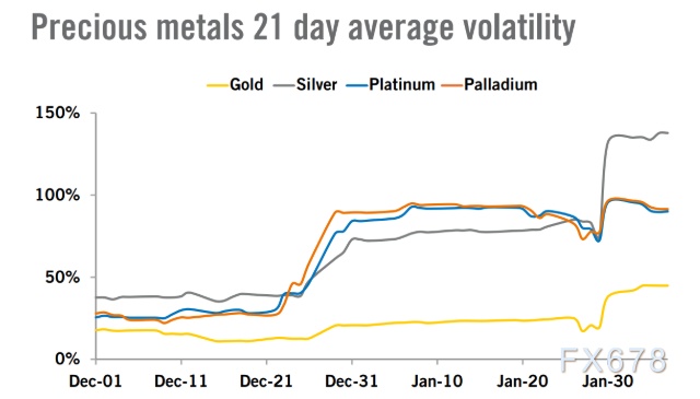 黄金白银避险属性减弱，市场进入高波动时期(图2)
