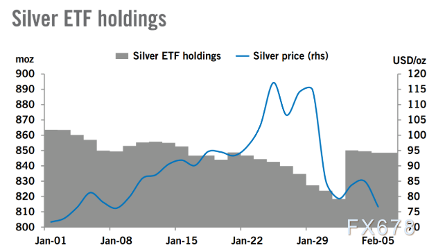 黄金白银避险属性减弱，市场进入高波动时期(图4)