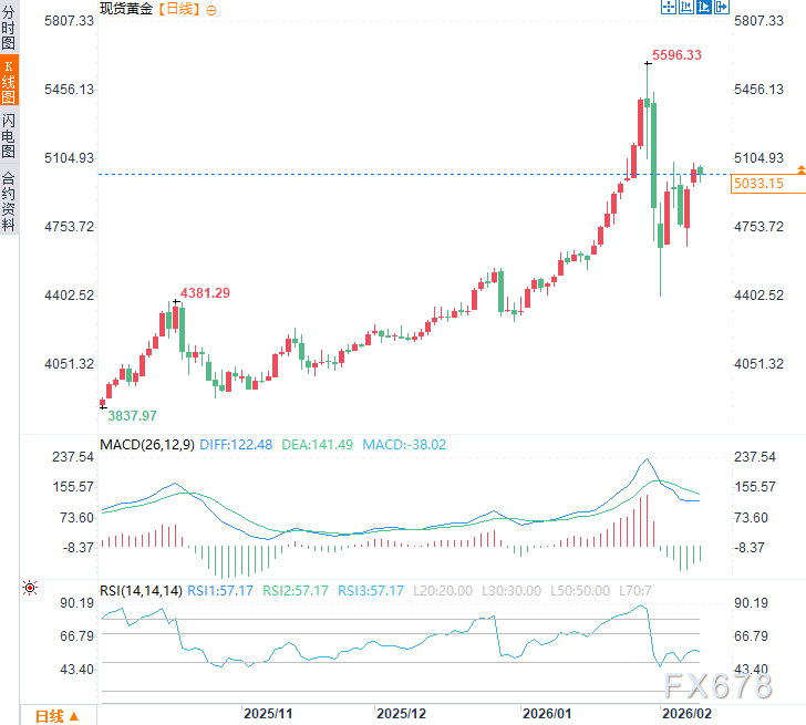 黄金白银避险属性减弱，市场进入高波动时期(图3)