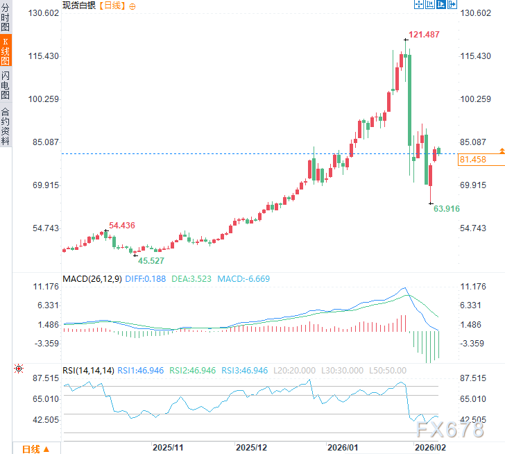 黄金白银避险属性减弱，市场进入高波动时期(图5)