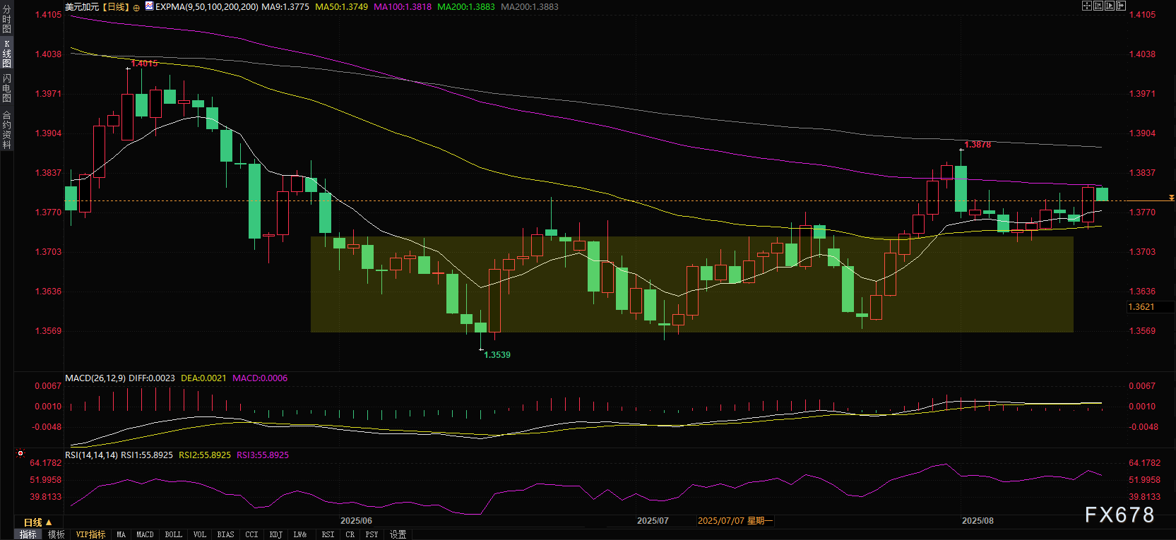 美元兑加元争夺1.38关口，零售数据或成关键(图2)