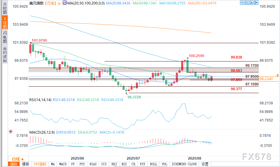 美国PPI数据超预期，美元指数反弹前景分析(图2)