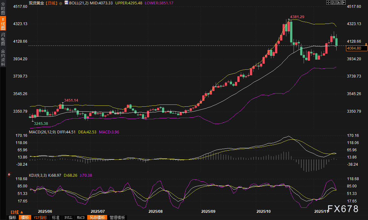 黄金市场观察：数据周来临，金价面临关键考验(图2)