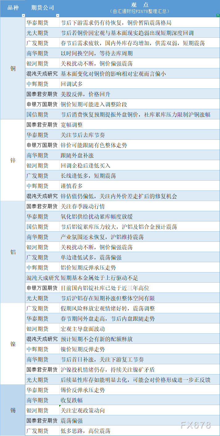 2月25日有色金属期货市场观点汇总(图1)