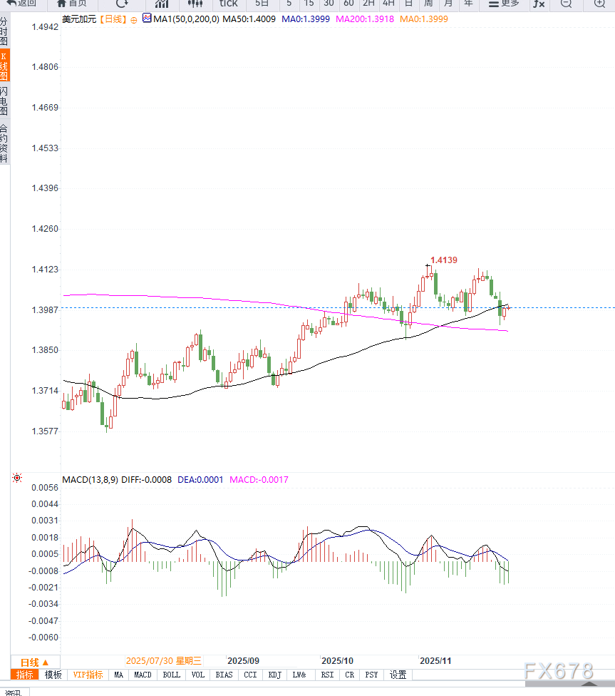 美国经济数据趋软推升降息预期，美元兑加元延续反弹(图2)