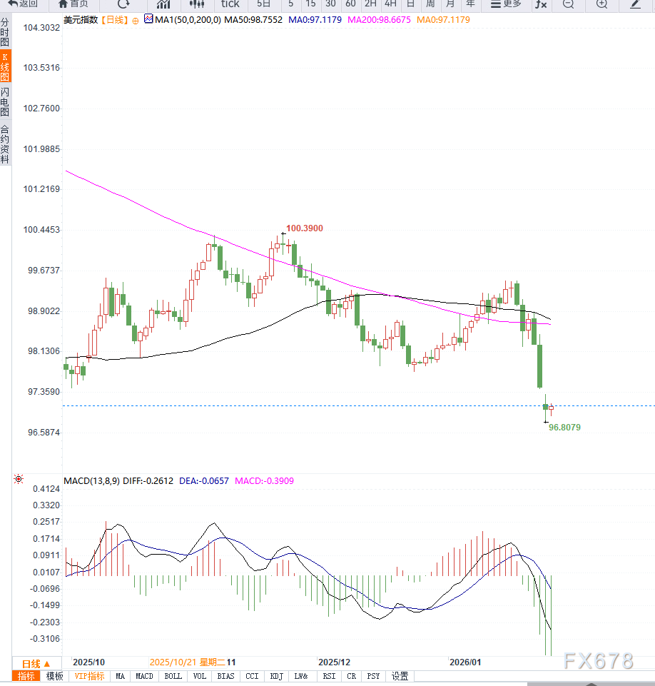 美元承压走弱，兴业投资关注独立性担忧与财政风险(图2)