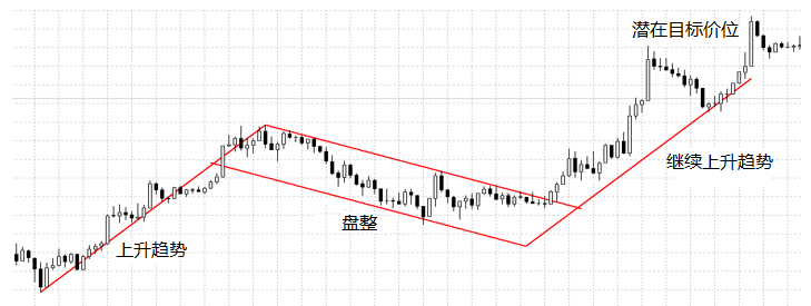 常见图表形态全解析及运用技巧(图6)