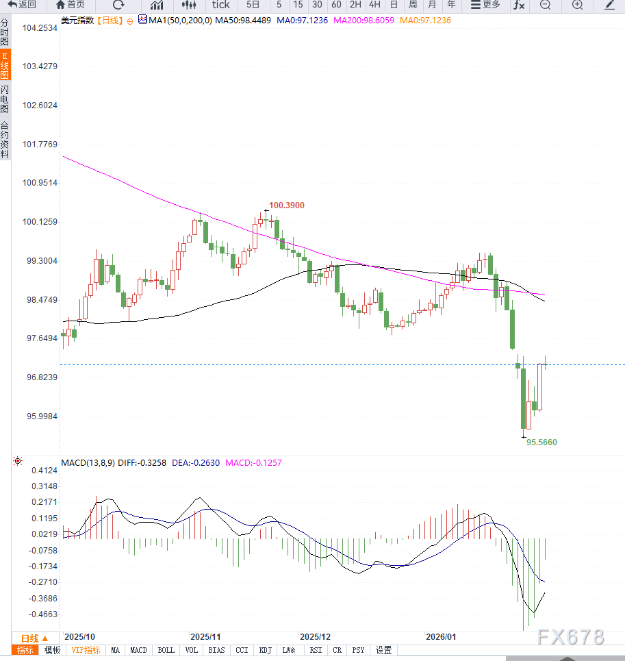 美联储降息预期放缓，美元超跌后温和反弹(图2)