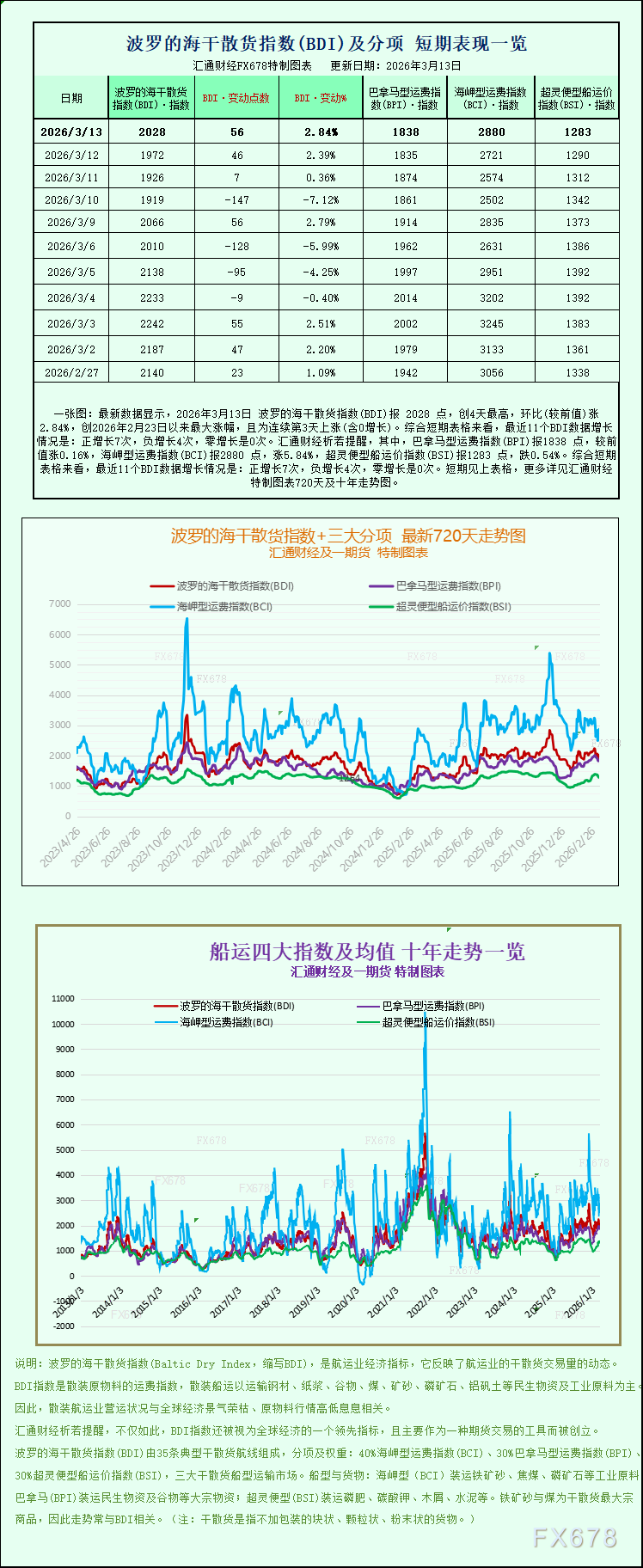 KCM外汇视角：波罗的海指数延续涨势(图1)