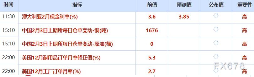 2月3日财经早餐:停摆风险扰动金价,美伊对话压制油价(图2) 2月3日财经早餐:停摆风险扰动金价,美伊对话压制油价(图2)