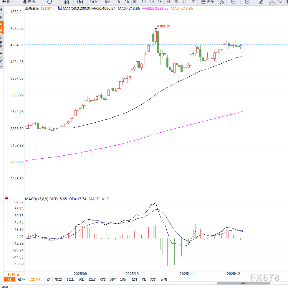 黄金高位震荡待方向突破窗口(图2)