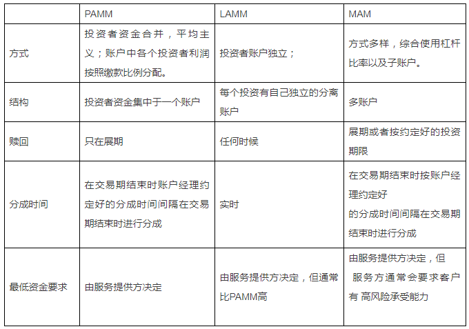 外汇代客理财账户:PAMM、LAMM与MAM解析(图1) 外汇代客理财账户:PAMM、LAMM与MAM解析(图1)