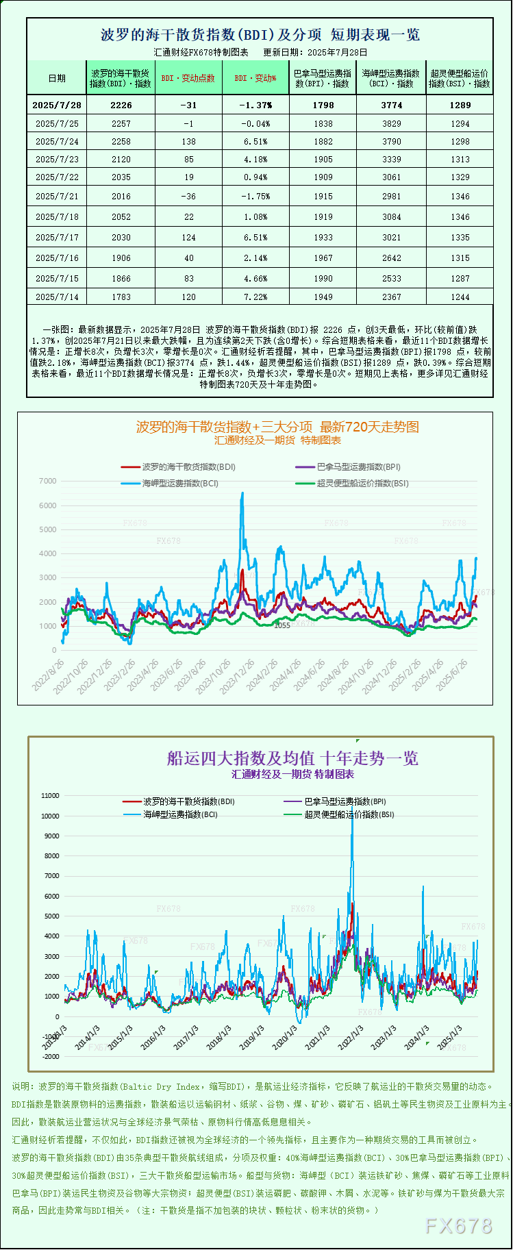 波罗的海干散货指数下跌，各船型需求同步下滑(图1)