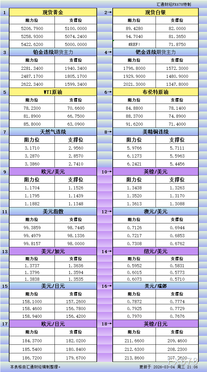 3月4日美市支撑阻力:Ava外汇18品种(图1) 3月4日美市支撑阻力:Ava外汇18品种(图1)