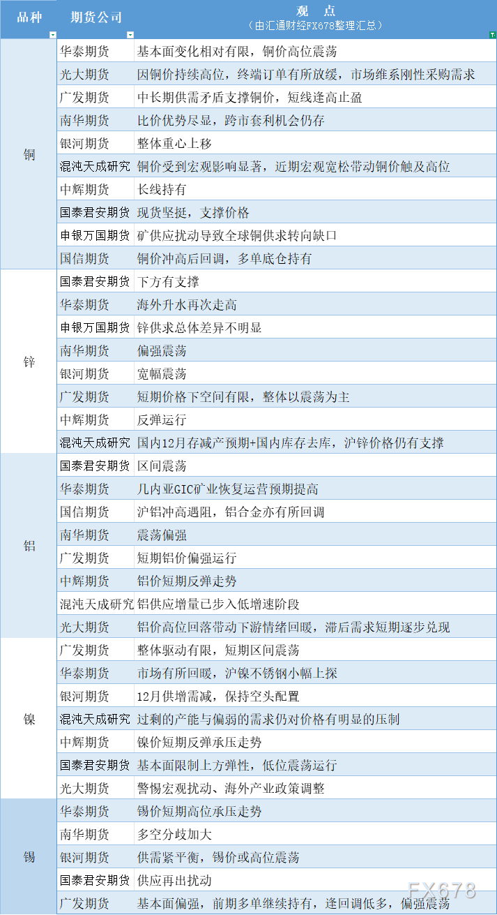 12月3日有色系期货观点汇总（铜锌铝镍锡）(图1)