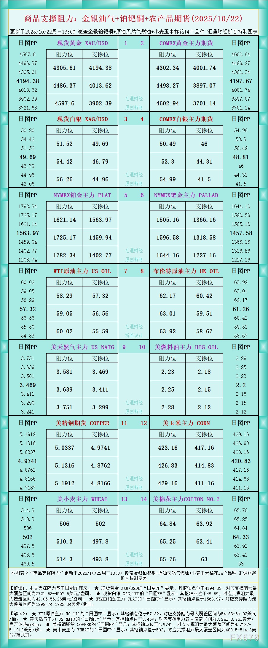 商品支撑阻力图解:金银油气及农产品(2025.10.22)